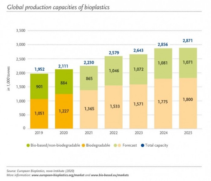Het potentieel van bioplastics zal de toekomst van de kunststoffenindustrie beïnvloeden